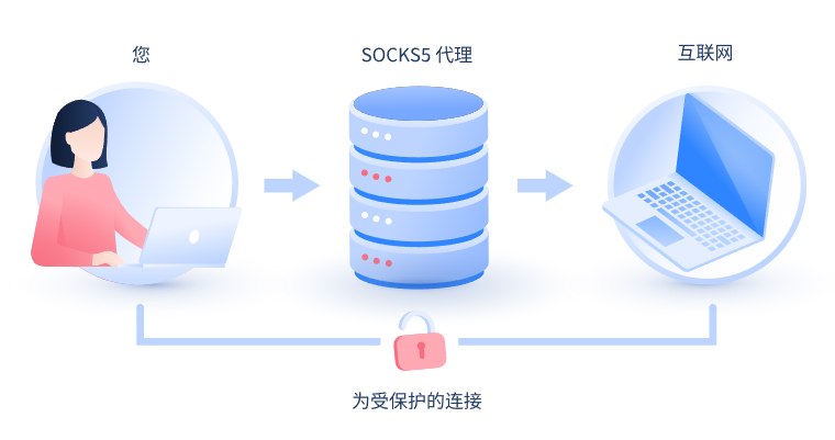 【呼伦贝尔代理IP】什么是SOCKS和SOCKS5代理？